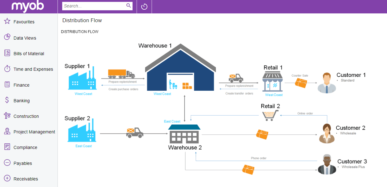 Building Process Flow Dashboards in MYOB Advanced