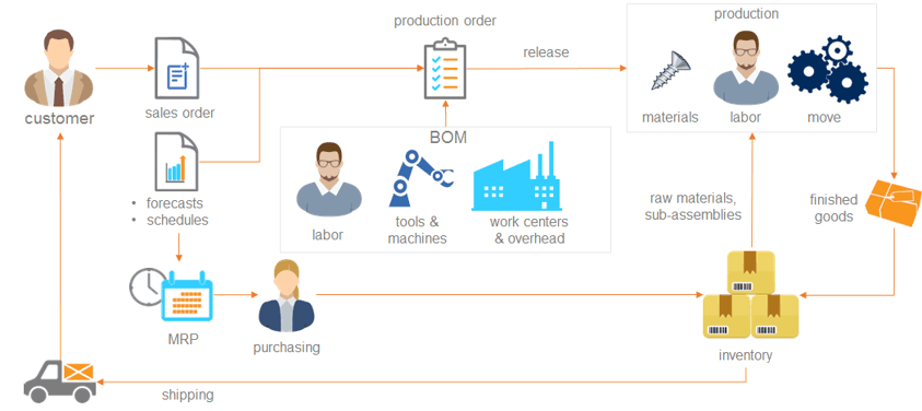 Building Process Flow Dashboards in MYOB Advanced